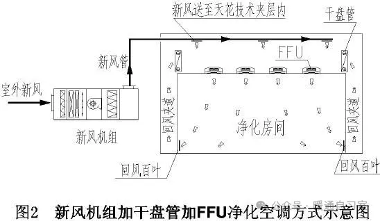 凈化空調(diào)工程中干盤(pán)管的作用及應(yīng)用